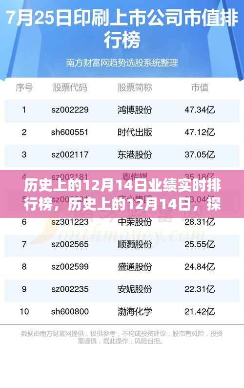 历史上的12月14日，探寻自然美景的巅峰时刻与业绩实时排行榜