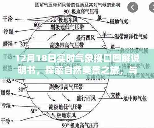 探秘自然之舞，12月18日实时气象接口图解说明书