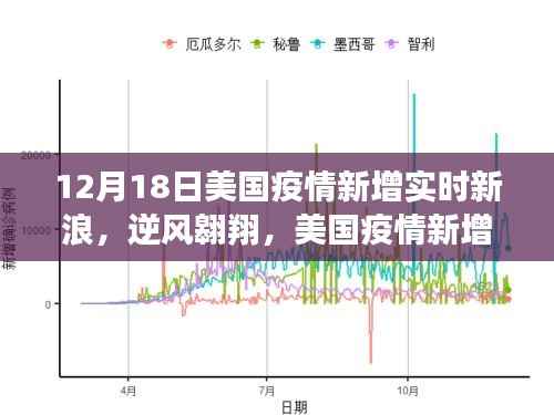 美国疫情实时更新，逆风翱翔下的励志篇章，12月18日新增数据播报